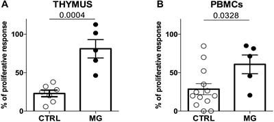 Comparative Analysis of Thymic and Blood Treg in Myasthenia Gravis: Thymic Epithelial Cells Contribute to Thymic Immunoregulatory Defects